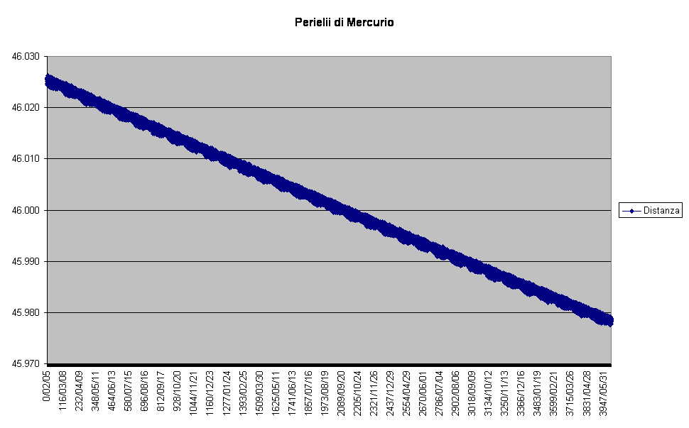 Perielii di Mercurio